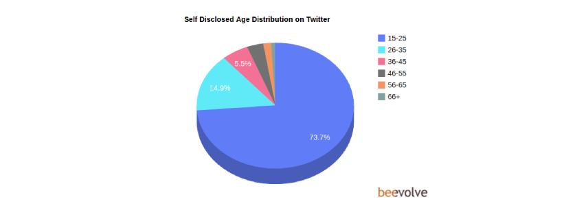 Age Distribution