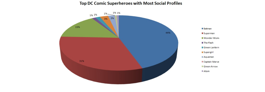 dc superheroes of social media