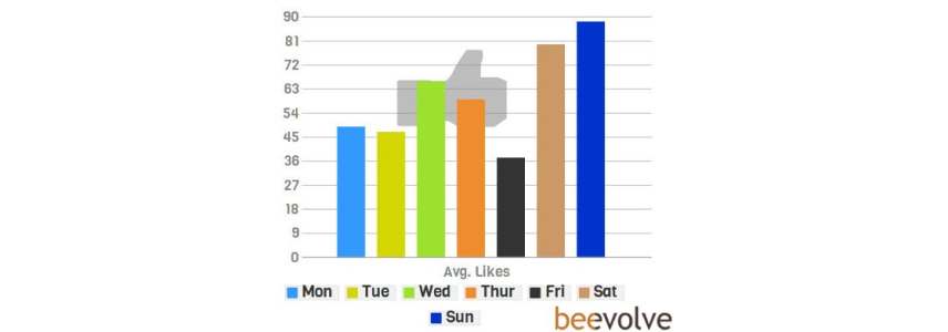 Facebook Likes