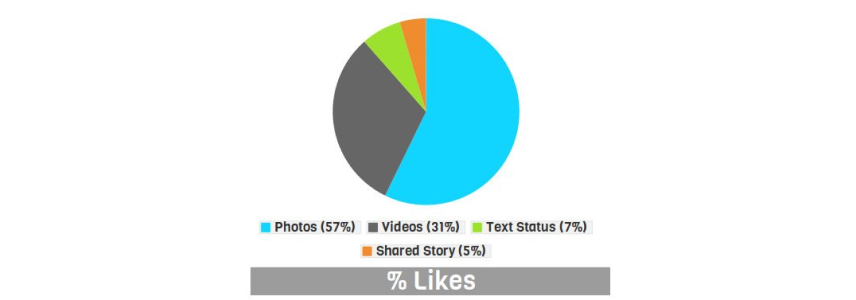 Facebook photos likes