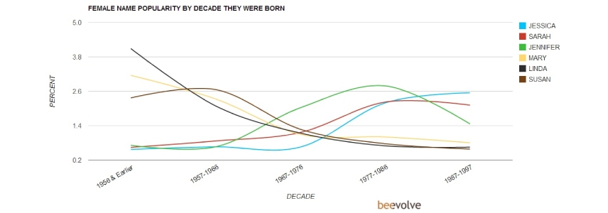 Female name popularity