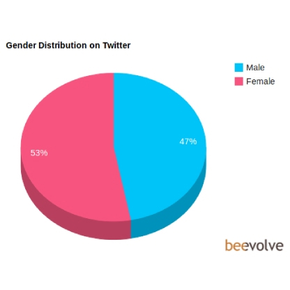 Gemder demographics