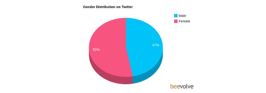 Gender distribution