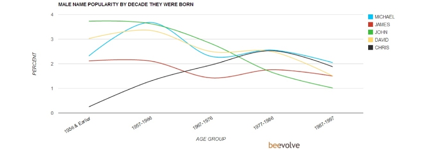 Male name popularity