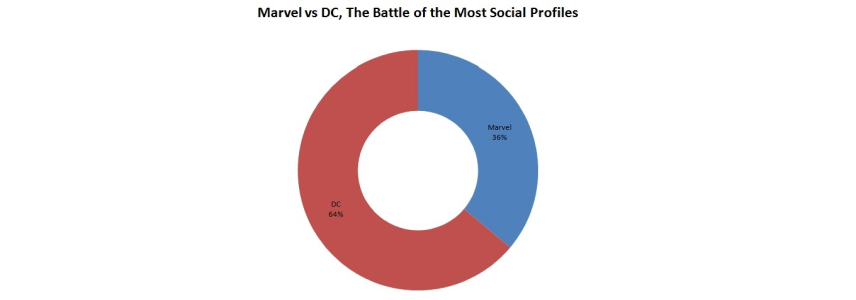 Marvel takes the top