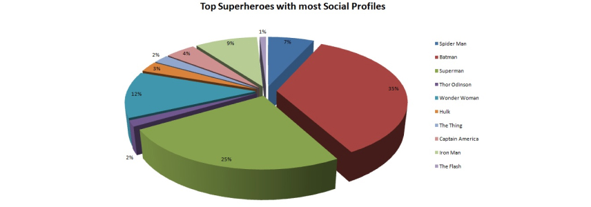 Superheroes social profile